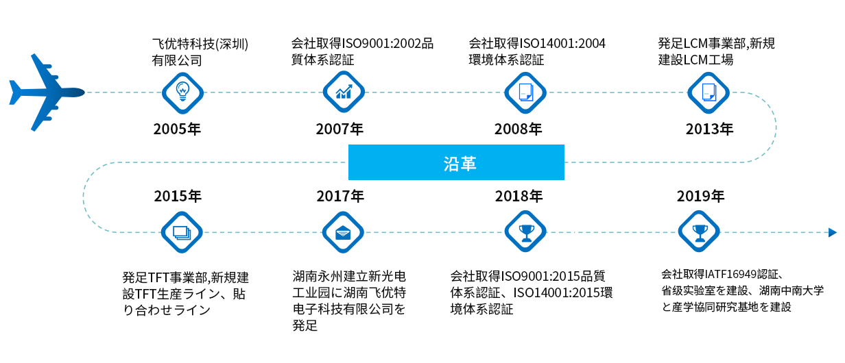 發(fā)展歷程jp 發(fā)展歷程jp