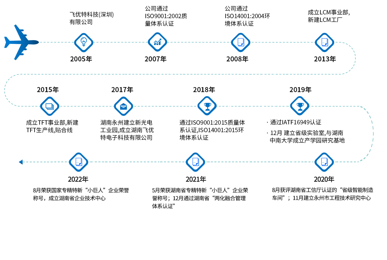 發(fā)展歷程 發(fā)展歷程